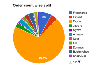 Split of Orders Across Sites